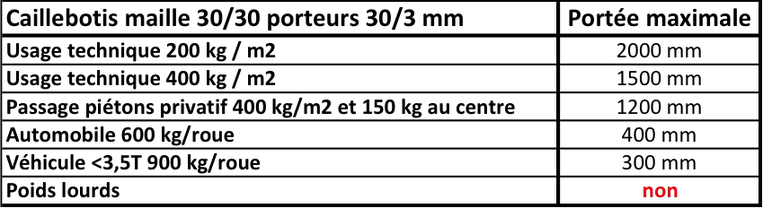 Caillebotis electroforgé acier galva 30/30 et porteurs 30/3 mm