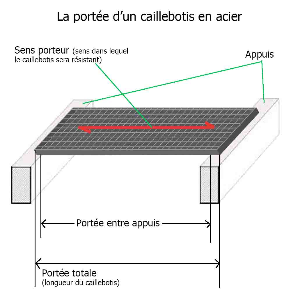 caillebotis acier galvanise construction