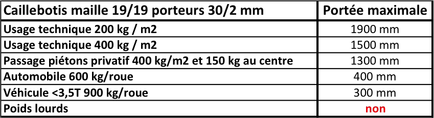 Caillebotis Acier Galvanisé 1200 x 1000 Section 30 x 2 Maille 19 x 19 