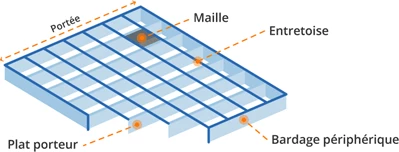 Grille caillebotis maille 30/10 mm praticable en voiture pour cours  anglaises MEA de largeur 80 cm