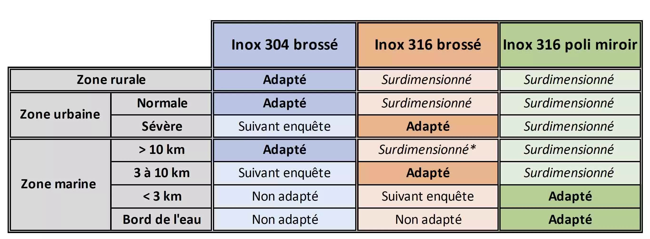 différence inox 304 et 316 pour garde corps extérieur