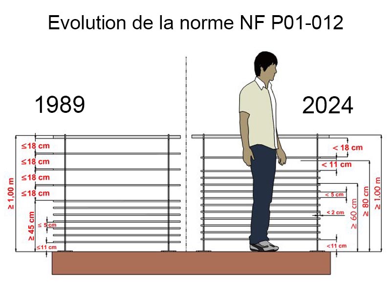 evoltion norme garde corps nf p01012 depuis 2024